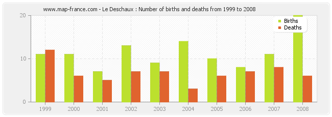 Le Deschaux : Number of births and deaths from 1999 to 2008